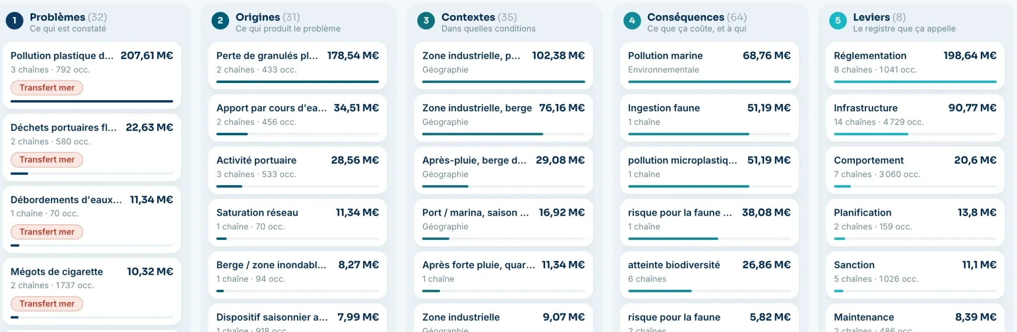 Blue AI Web Portal diagnostic: the five-column chain from problems to levers